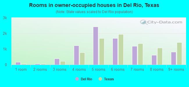 Rooms in owner-occupied houses in Del Rio, Texas
