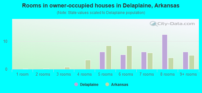 Rooms in owner-occupied houses in Delaplaine, Arkansas