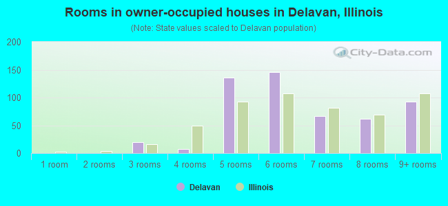 Rooms in owner-occupied houses in Delavan, Illinois