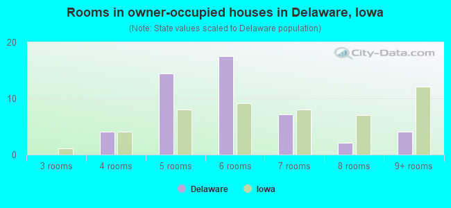 Rooms in owner-occupied houses in Delaware, Iowa