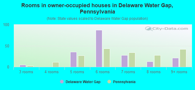 Rooms in owner-occupied houses in Delaware Water Gap, Pennsylvania