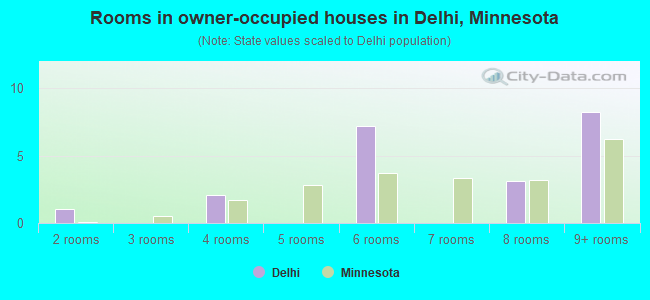 Rooms in owner-occupied houses in Delhi, Minnesota