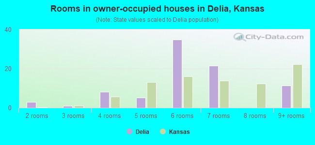 Rooms in owner-occupied houses in Delia, Kansas