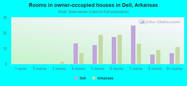 Rooms in owner-occupied houses in Dell, Arkansas