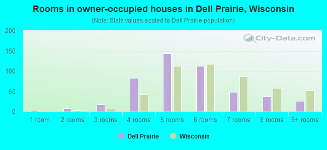Rooms in owner-occupied houses in Dell Prairie, Wisconsin