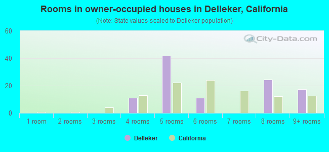 Rooms in owner-occupied houses in Delleker, California