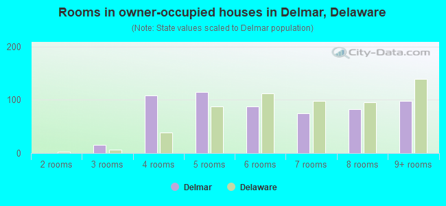 Rooms in owner-occupied houses in Delmar, Delaware