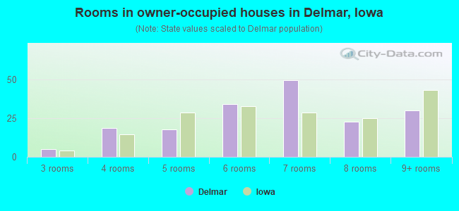 Rooms in owner-occupied houses in Delmar, Iowa