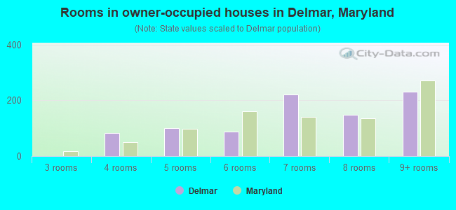 Rooms in owner-occupied houses in Delmar, Maryland