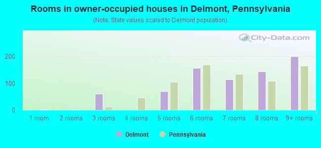 Rooms in owner-occupied houses in Delmont, Pennsylvania