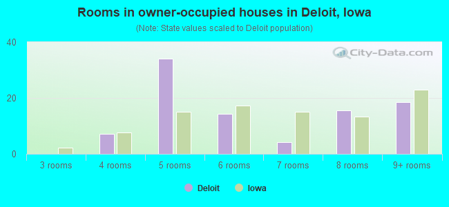 Rooms in owner-occupied houses in Deloit, Iowa