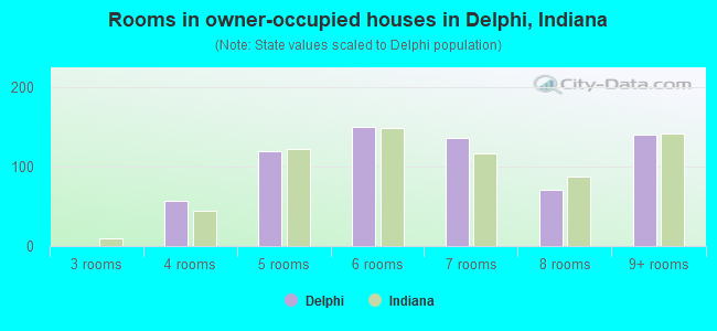 Rooms in owner-occupied houses in Delphi, Indiana