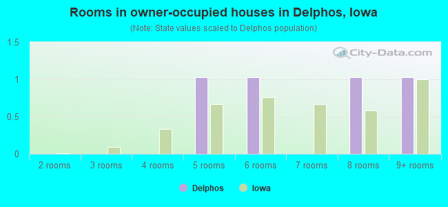 Rooms in owner-occupied houses in Delphos, Iowa