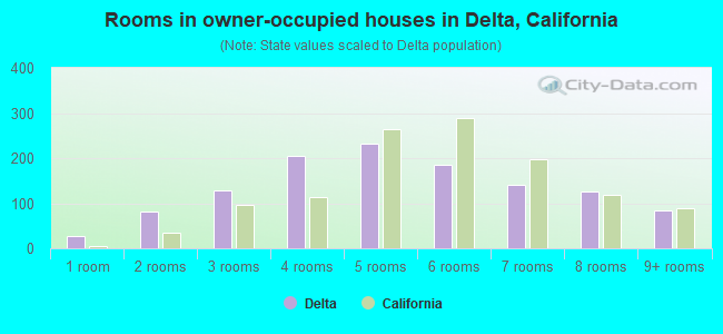 Rooms in owner-occupied houses in Delta, California