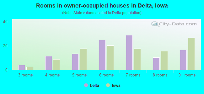 Rooms in owner-occupied houses in Delta, Iowa