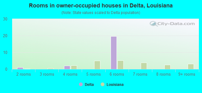 Rooms in owner-occupied houses in Delta, Louisiana