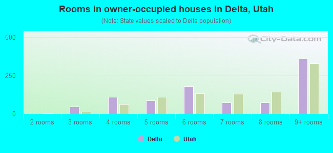 Rooms in owner-occupied houses in Delta, Utah