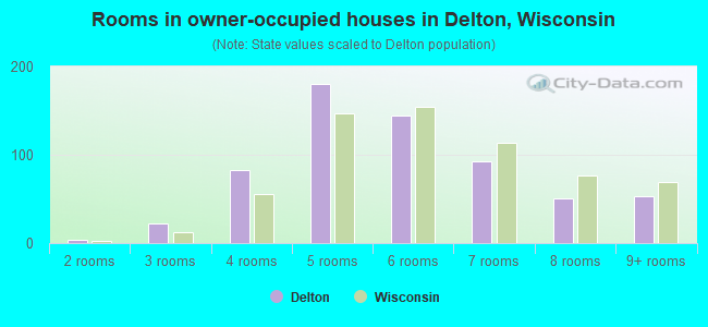 Rooms in owner-occupied houses in Delton, Wisconsin