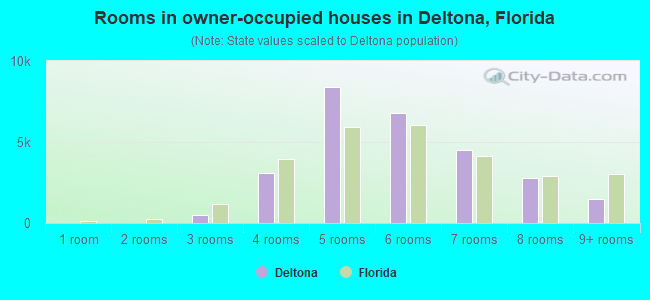 Rooms in owner-occupied houses in Deltona, Florida