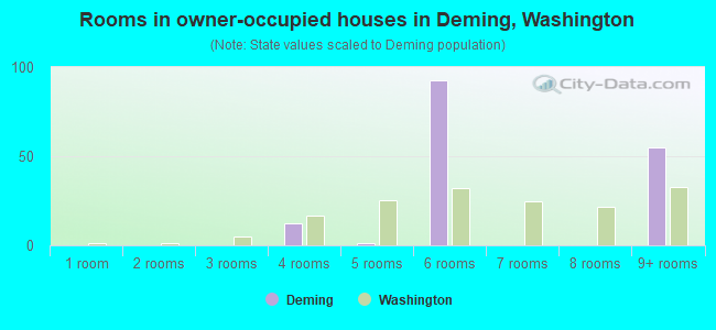 Rooms in owner-occupied houses in Deming, Washington