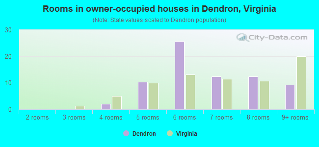 Rooms in owner-occupied houses in Dendron, Virginia