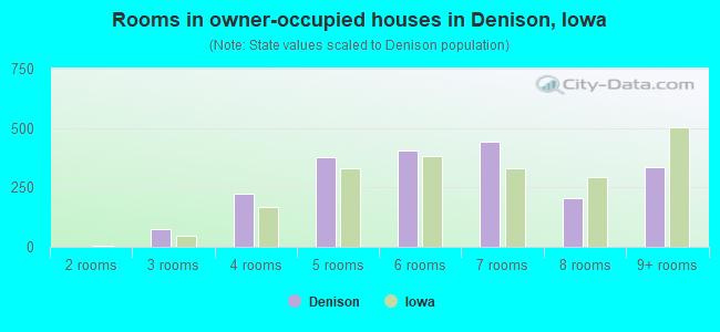 Rooms in owner-occupied houses in Denison, Iowa