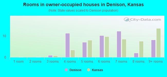 Rooms in owner-occupied houses in Denison, Kansas