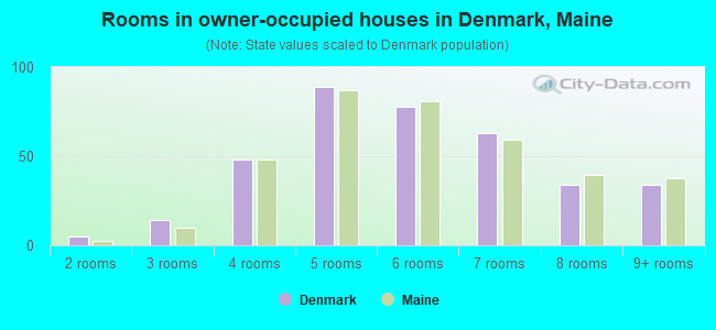 Rooms in owner-occupied houses in Denmark, Maine