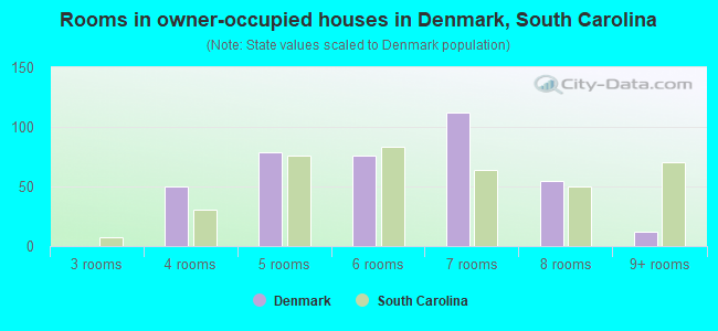 Rooms in owner-occupied houses in Denmark, South Carolina