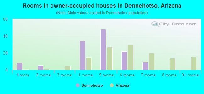 Rooms in owner-occupied houses in Dennehotso, Arizona