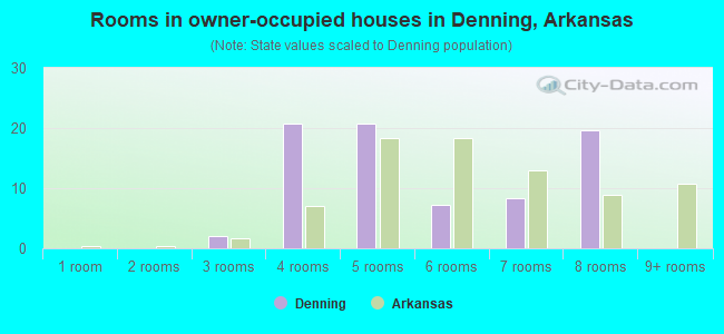 Rooms in owner-occupied houses in Denning, Arkansas