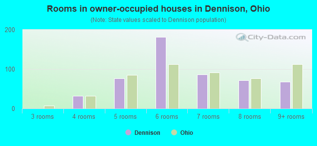 Rooms in owner-occupied houses in Dennison, Ohio