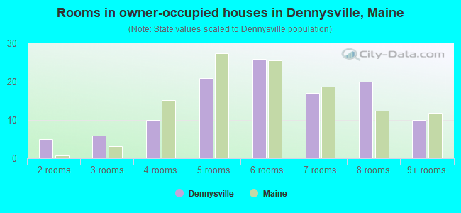 Rooms in owner-occupied houses in Dennysville, Maine