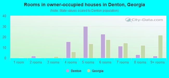 Rooms in owner-occupied houses in Denton, Georgia