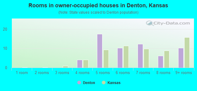 Rooms in owner-occupied houses in Denton, Kansas