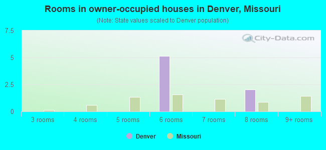 Rooms in owner-occupied houses in Denver, Missouri
