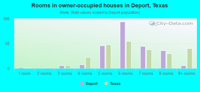 Rooms in owner-occupied houses in Deport, Texas