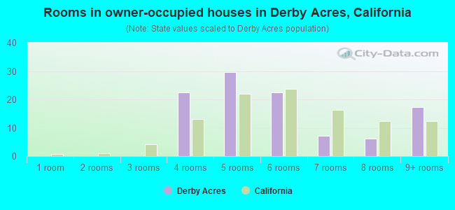Rooms in owner-occupied houses in Derby Acres, California