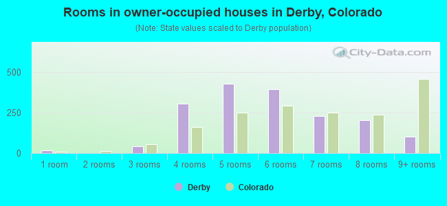 Rooms in owner-occupied houses in Derby, Colorado
