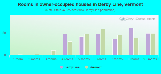 Rooms in owner-occupied houses in Derby Line, Vermont