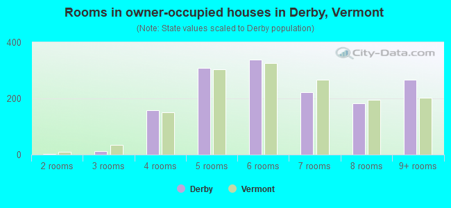 Rooms in owner-occupied houses in Derby, Vermont