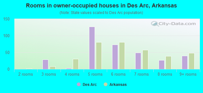 Rooms in owner-occupied houses in Des Arc, Arkansas
