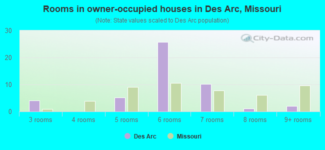 Rooms in owner-occupied houses in Des Arc, Missouri
