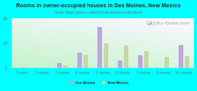 Rooms in owner-occupied houses in Des Moines, New Mexico