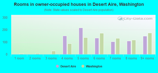 Rooms in owner-occupied houses in Desert Aire, Washington