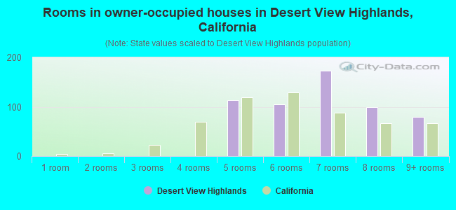 Rooms in owner-occupied houses in Desert View Highlands, California