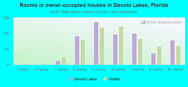 Rooms in owner-occupied houses in Desoto Lakes, Florida
