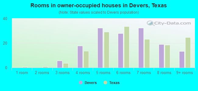 Rooms in owner-occupied houses in Devers, Texas