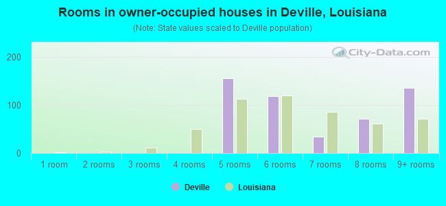 Rooms in owner-occupied houses in Deville, Louisiana