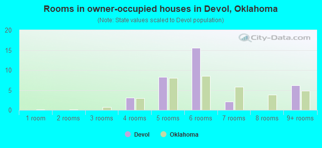 Rooms in owner-occupied houses in Devol, Oklahoma